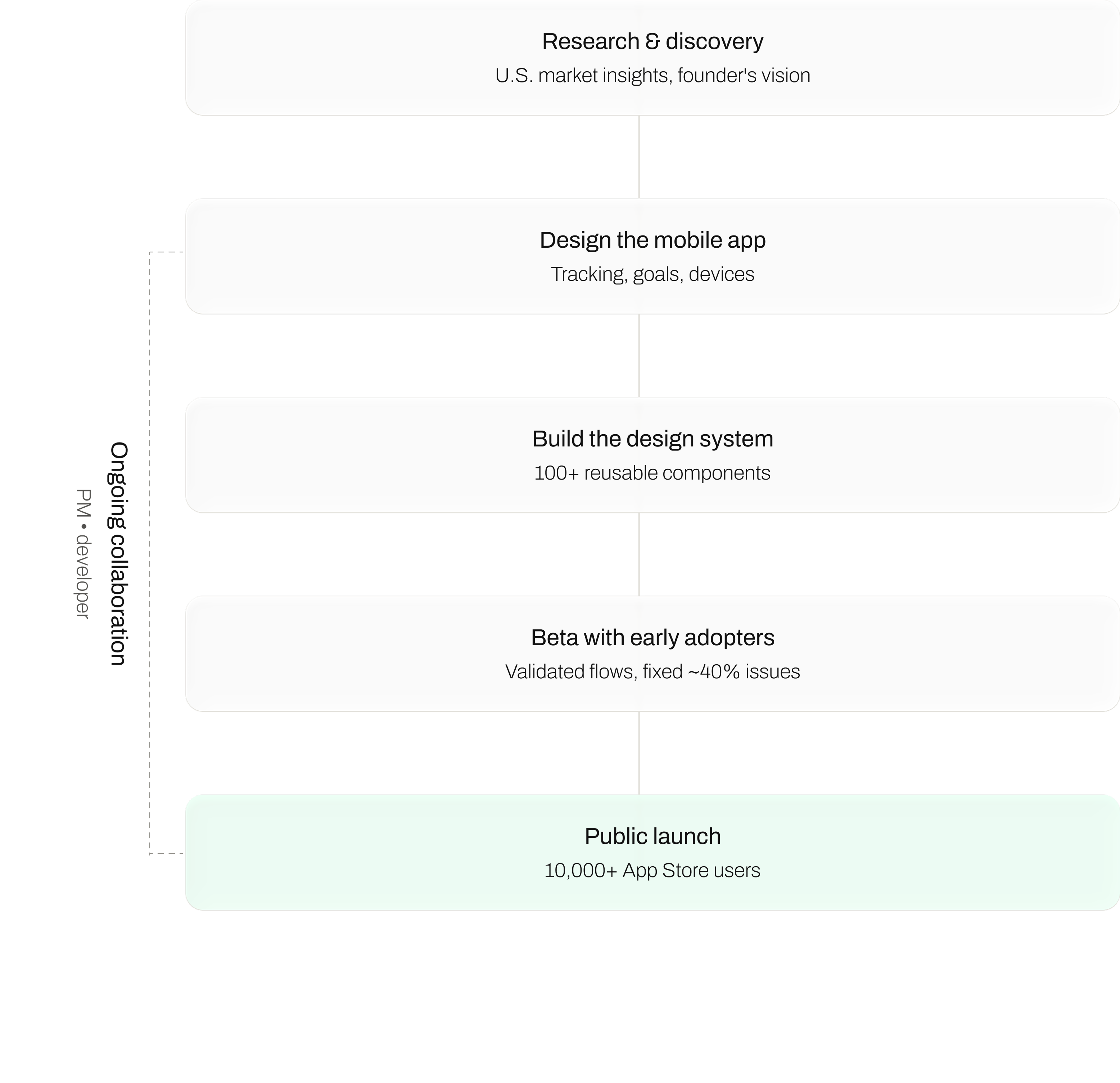 Role & Process sequence