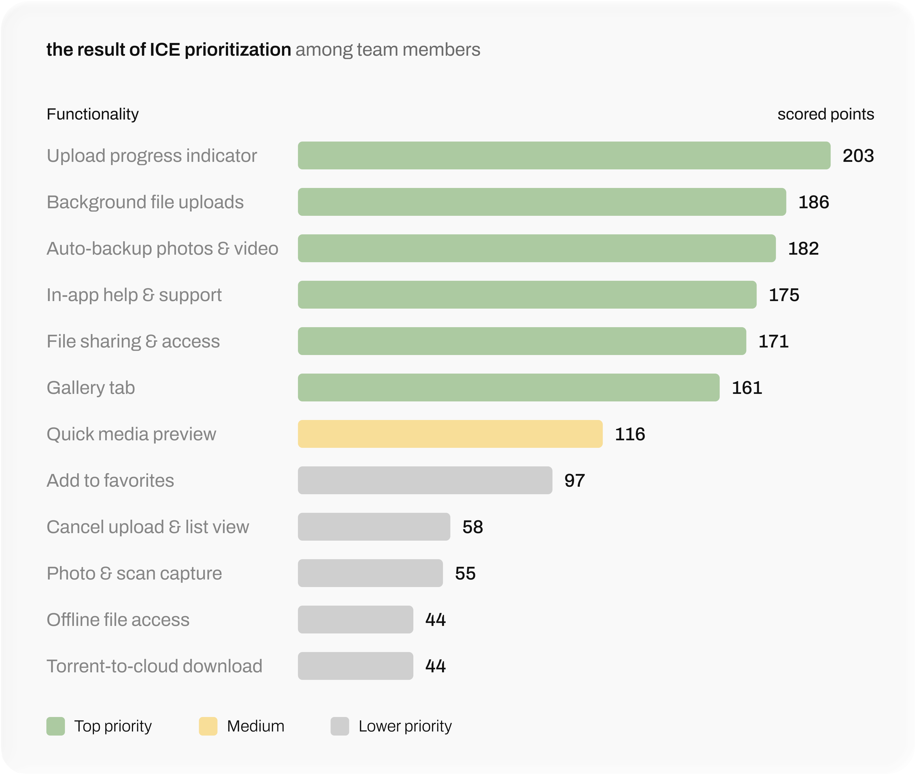 ICE prioritization: result among team members