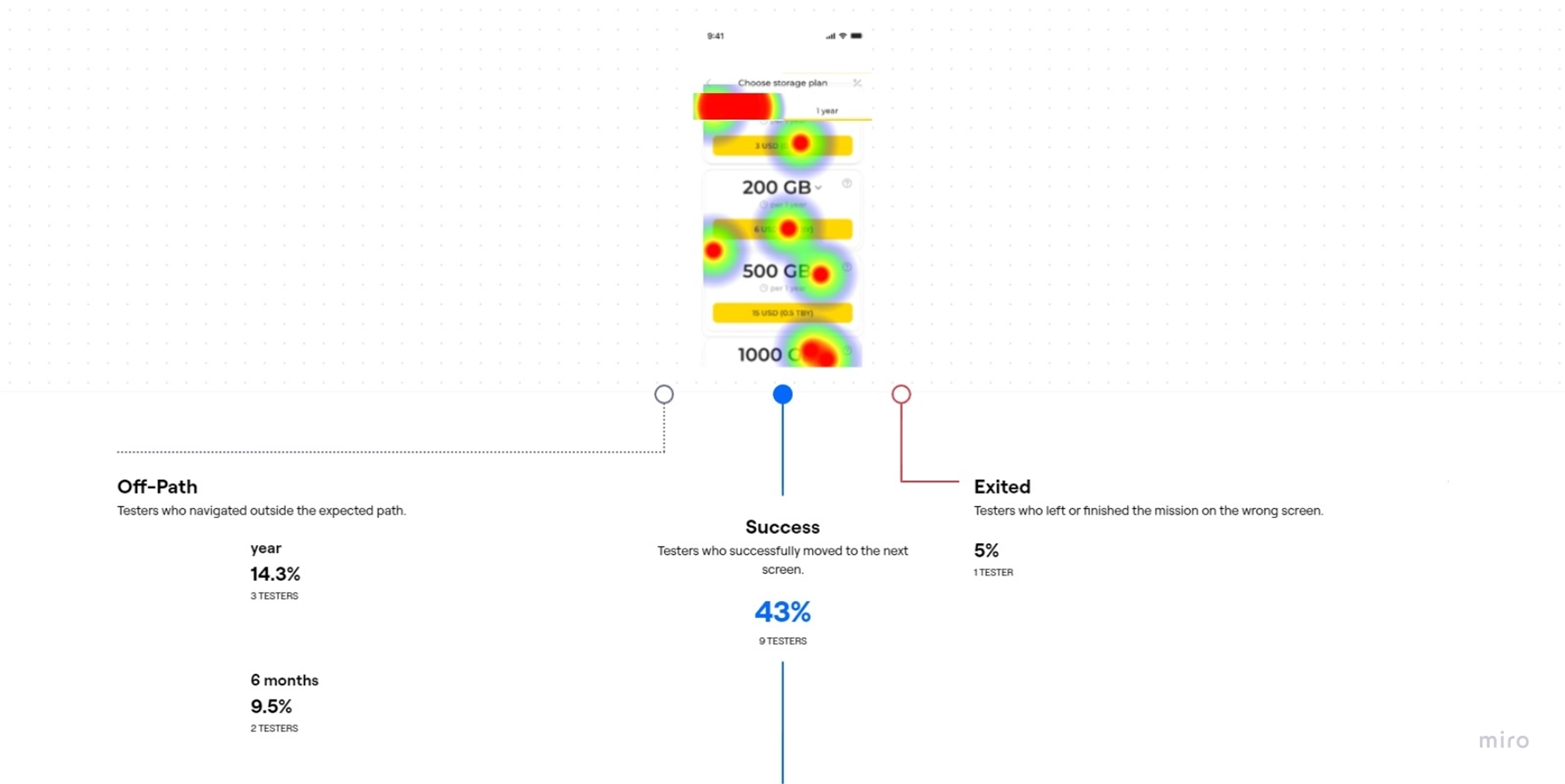 Usability test: most difficult screens